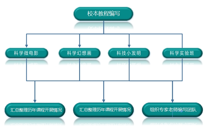 校本课程编写