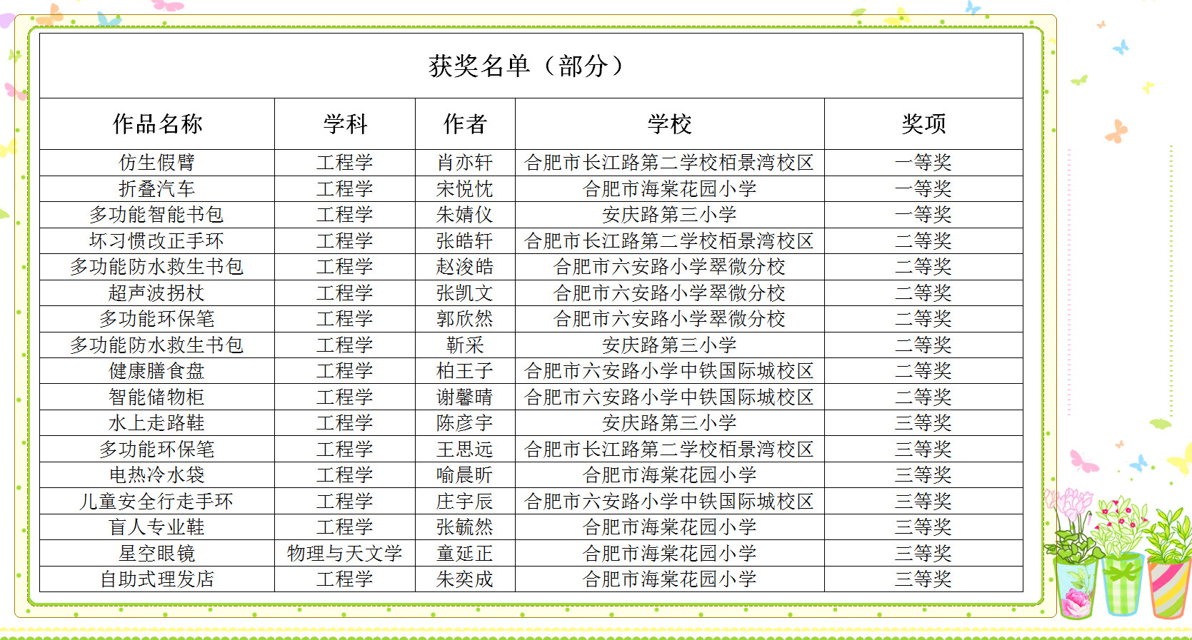 祝贺孩子们在青少年科技创新大赛（科技创意项目）中喜获佳绩！